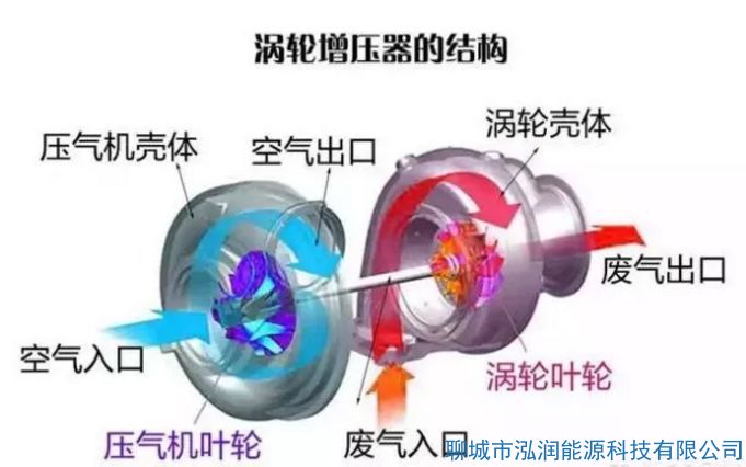 機械增壓和渦輪增壓哪個好？有什么區(qū)別？